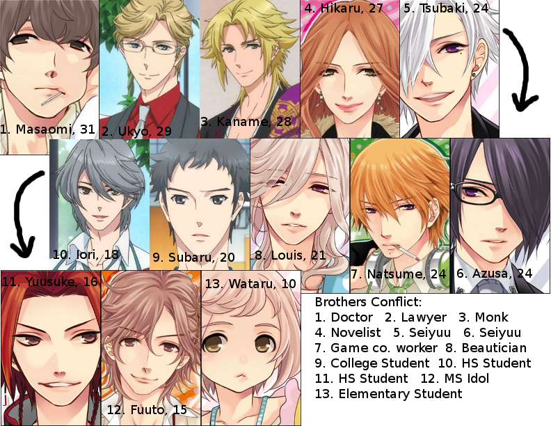 Brothers conflict прохождение